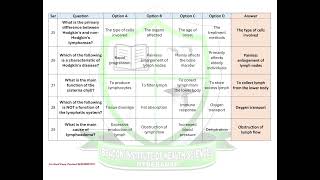 Anatomy amp Physiology of Lymphatic System  Quiz solution [upl. by Eeruhs209]