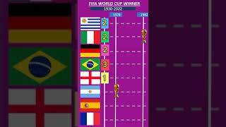 Fifa World Cup Winners  19302022 [upl. by Emelen539]