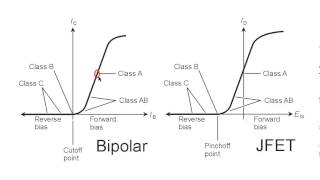 RF Amplifier Classes Part 2 [upl. by Eizzil641]