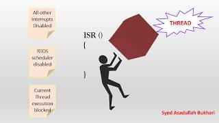 Thread Task and Interrupt ISR synchronization in an RTOS [upl. by Stock]