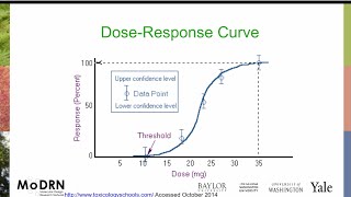 M3I MoDRN Toxicology Dose Response [upl. by Emilie]