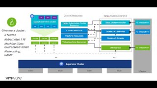 vSphere 7 with Kubernetes  Tanzu Kubernetes cluster  Technical Overview [upl. by Anuayek281]