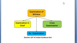 EXAMINATION OF WITNESS IN TAMIL EVIDENCE ACT CHIEF CROSS REEXAMINATION [upl. by Willet]