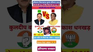 हरियाणा विधानसभा चुनाव परिणाम 2024 shortvideo news gk latestnews haryanaelectionresults2024 [upl. by Baillieu940]