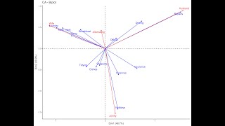 Correspondence Analysis in R [upl. by Kerwin622]