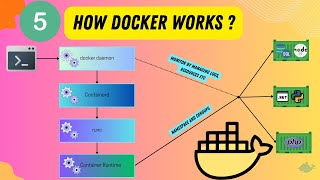 5  Understand how Docker works in 5 mins ⚡⚡ [upl. by Justina]