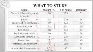 CFA Level 1 Tips for the Final Month [upl. by Roberts863]