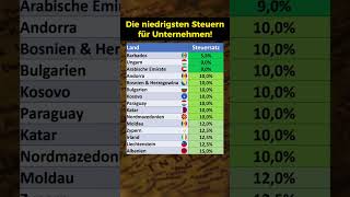 Niedrigste Steuern für Unternehmen [upl. by Aynad487]