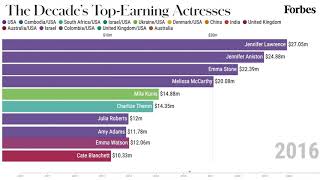 The HighestEarning Actresses From 20102020  Forbes [upl. by Isherwood]