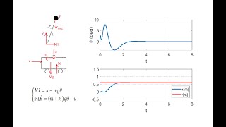 Control of Linearized Inverted Pendulum on the Cart [upl. by Mada]