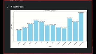 Sales Data Analysis Presentation using Kaggle [upl. by Ernst]