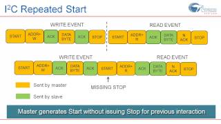 PSoC 1 I2C communication Part 1 [upl. by Gris]