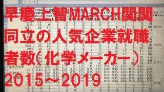 関西主要大学＋東大の難関企業就職者数（化学メーカー）2015～2019年 [upl. by Weiman]