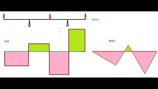 SFD and BMD Overhanging beam with 3 Point loads [upl. by Kudva]