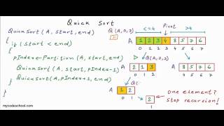 Quicksort algorithm [upl. by Nitsew]