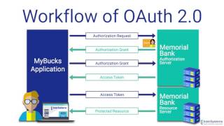 OAuth 20 An Overview [upl. by Bevers790]