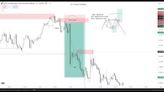 COMO ANALIZAR DESDE CERO UN GRÁFICO EN 3 PASOS Y TOMAR UNA ENTRADA PERFECTA USANDO SMART MONEY [upl. by Spears373]