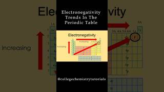 Electronegativity Trends Explained Part 1 [upl. by Servais304]