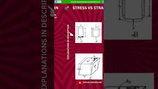 Difference Between Stress and Strain shorts [upl. by Immat]