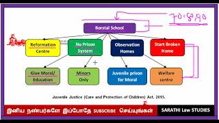 BORSTAL SCHOOL IN TAMIL  PENOLOGY AND VICTIMOLOGY IN TAMIL [upl. by Nonnah]