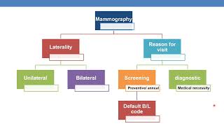 CPT CODING GUIDELINES FOR RADIOLOGY PART 1 [upl. by Glenn]