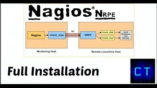 NagiosAgent using NRPE plugin with the Monitor Server side Full configuration [upl. by Anuala]