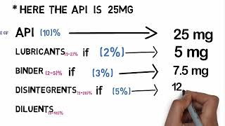 Drug design Tablet formulation How much excipients use to formulation a tablet on pharmaceutical [upl. by Zetneuq]