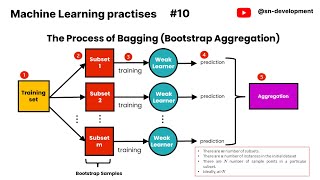 Bagging classifier  Ensemble Learning  Simple ML practises  10 [upl. by Notslah]