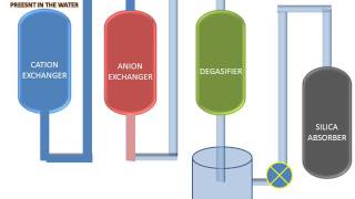 Demineralization Of Water [upl. by Eentruoc]