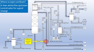 Amine Unit Antifoam Injection Points and Flow Rate Calculation [upl. by Caressa]