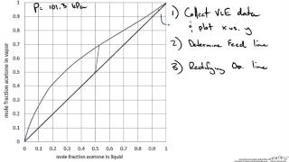 McCabeThiele Graphical Method Example Part 1 [upl. by Nellac]