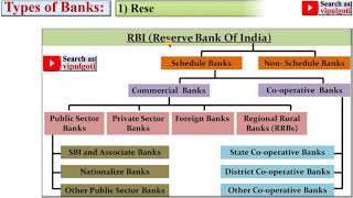 Types of bank PEM14 Banking structure in India Schedule bank BankTypes RBI Bank [upl. by Anomer]