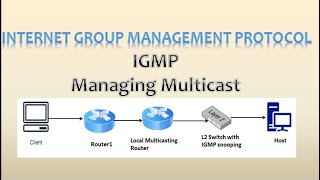 quotUnderstanding the IGMP Protocol and Packet Comprehensive Guidequot [upl. by Ivana]