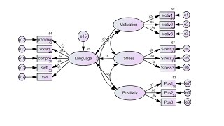 Structural equation modeling using AMOS [upl. by Jordans]