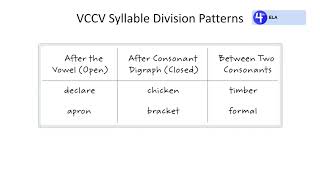 4th Grade ELA 823 Decoding Words with VCCV Syllable Division Patterns [upl. by Haneehs157]