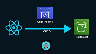 CICD  Deploy React App on S3 with AWS Code Pipeline [upl. by Anirahs]