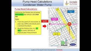 Condenser water pipe sizing amp Pump head selection [upl. by Barnet]