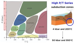 Types of Metamorphism Low PT Medium PT and High PT [upl. by Darian543]