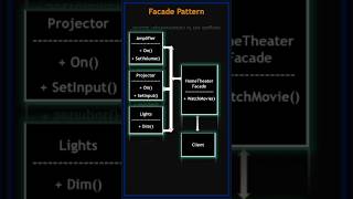 How do you implement facade pattern  design pattern  Design Pattern Tutorial csharp [upl. by Alleroif]