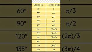 How to convert degrees to radians shorts viralvideo education reels [upl. by Zwiebel188]