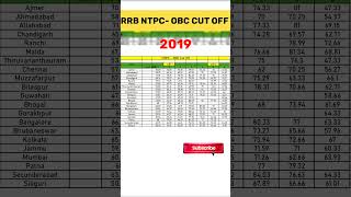 Rrb NTPC 2019 Cut Offrrbrailway ntpcntpccbt2 [upl. by Ayhdnas]