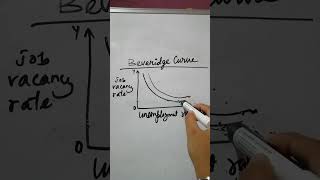 Beveridge curve [upl. by Yrod]