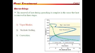 QuenchingStages of quenchingwateroil amp brine amp Tempering process Heat Treatment Process [upl. by Levey993]