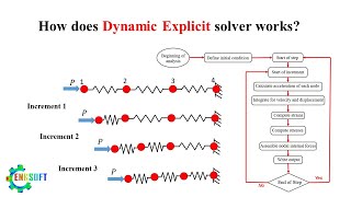 Understanding Abaqus Dynamic Explicit Algorithm [upl. by Timotheus164]