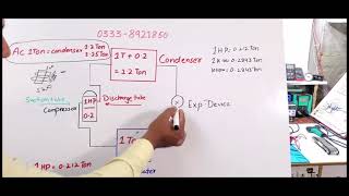 92 Why Evaporater Big To Condenser evaporater condenser babarelectronics acpcbrepairingcourse [upl. by Peckham]