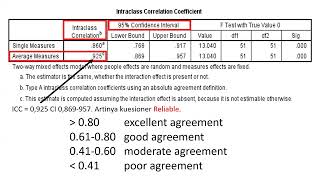 Reliabilitas Intraclass Correlation Coefficient ICC [upl. by Barnaba362]