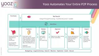 30 minutes to Streamline and Automate your P2P Process with Yooz [upl. by Gherardi]