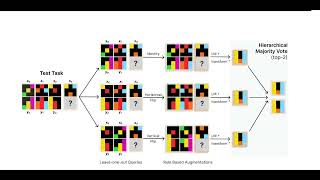 The Surprising Effectiveness of TestTime Training for Abstract Reasoning [upl. by Minica]