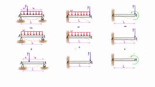 Method of superposition for beams explained slope amp deflection with tables [upl. by Swinton]