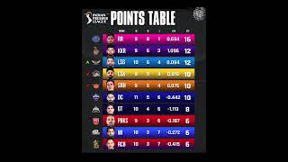 Ipl Points Table 2024 🔥 iplnewupdate cricket ipl [upl. by Ignaz]